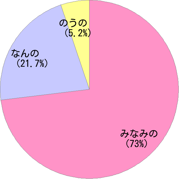 姓 南野 の読み方 読み確率 すごい名前生成器