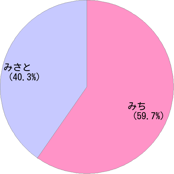 女性名 美智 の読み方 読み確率 すごい名前生成器