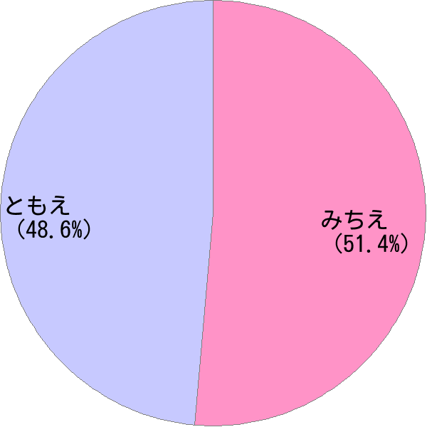 女性名「倫江」の読み確率