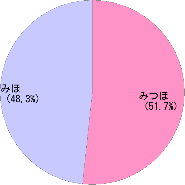 女性名「光穂」の読み確率