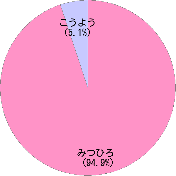 男性名 光洋 の読み方 読み確率 すごい名前生成器