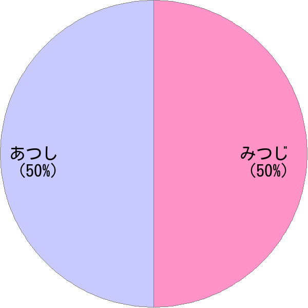 男性名「充司」の読み確率