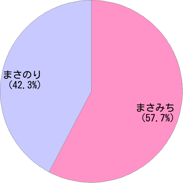 男性名「正倫」の読み確率