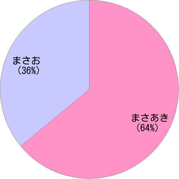 男性名「雅朗」の読み確率