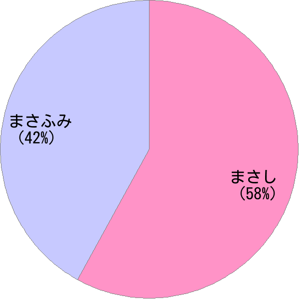 男性名 政史 の読み方 読み確率 すごい名前生成器