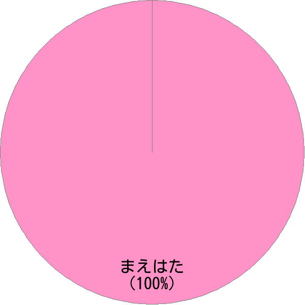 姓「前畠」の読み確率