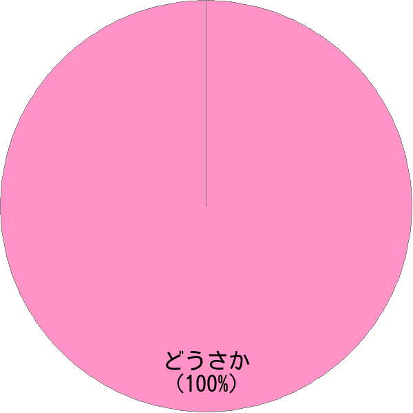 姓「銅坂」の読み確率