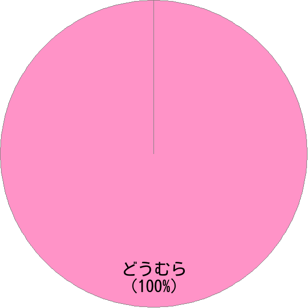 姓「堂村」の読み確率