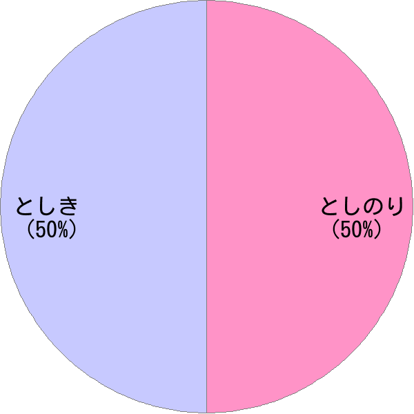 男性名「寿紀」の読み確率