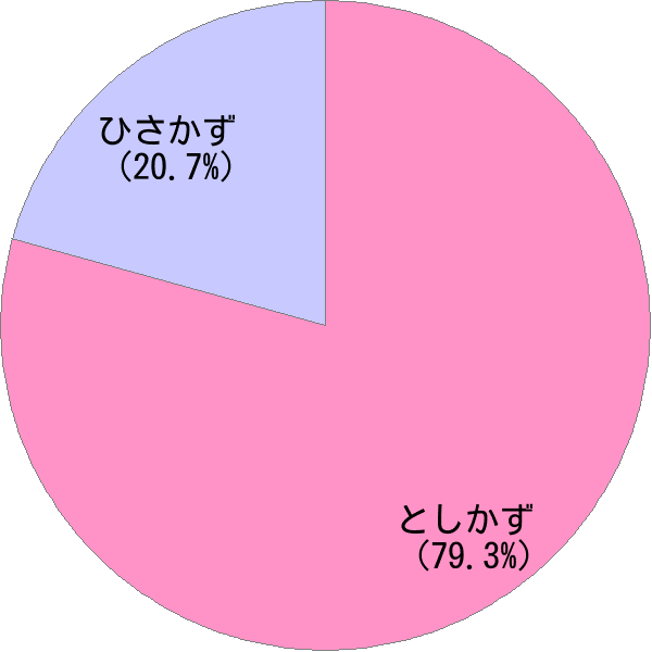 男性名 寿和 の読み方 読み確率 すごい名前生成器