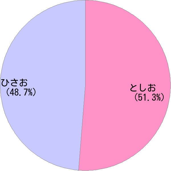 男性名「寿男」の読み確率