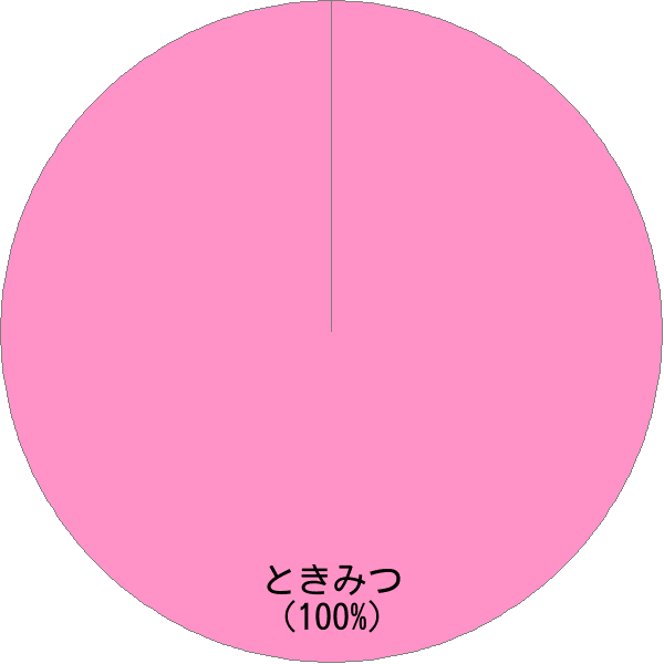 姓「時光」の読み確率