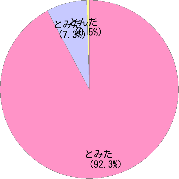 姓「冨田」の読み確率