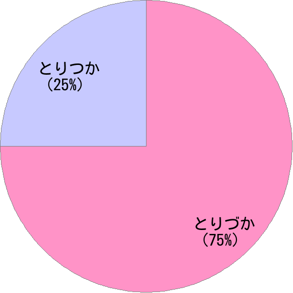 姓「鳥塚」の読み確率