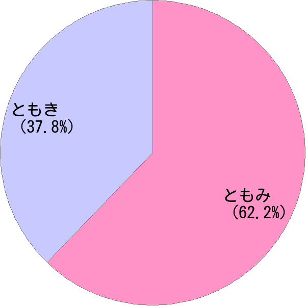 男性名「知己」の読み確率