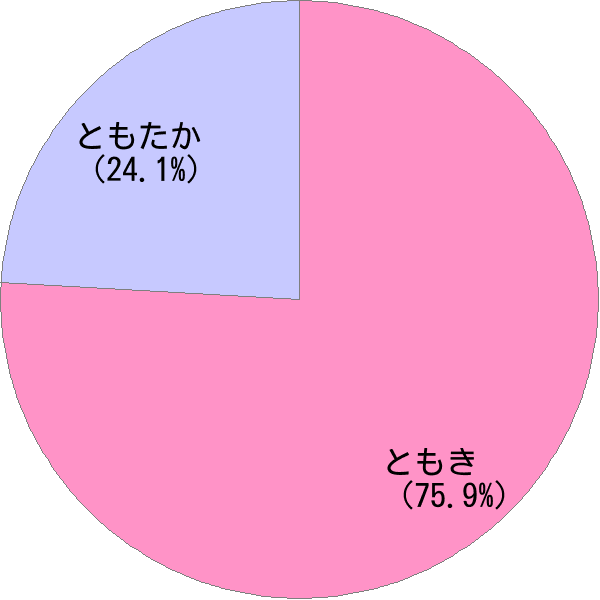 男性名「智貴」の読み確率