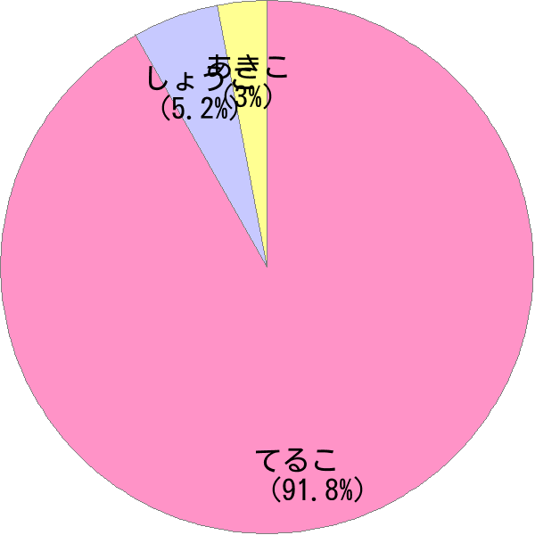 女性名「照子」の読み確率