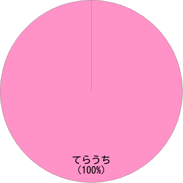 姓「寺内」の読み確率