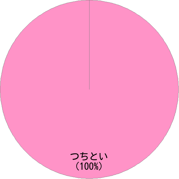 姓「土樋」の読み確率