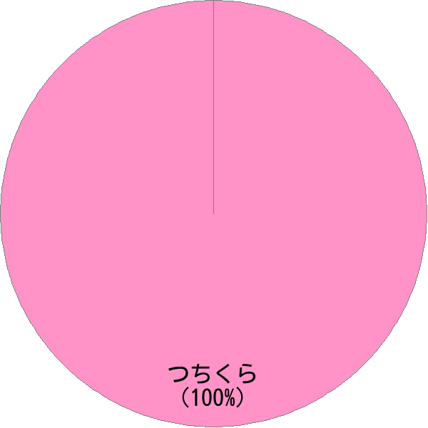 姓「土藏」の読み確率