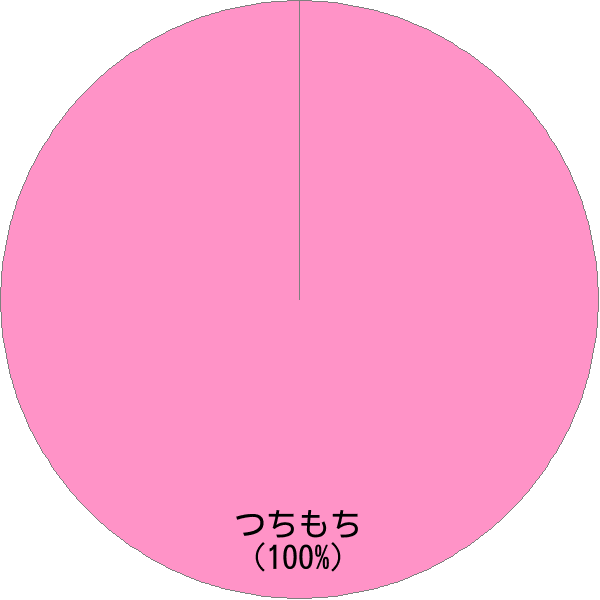 姓「土持」の読み確率