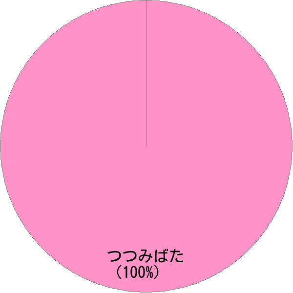 姓「堤端」の読み確率