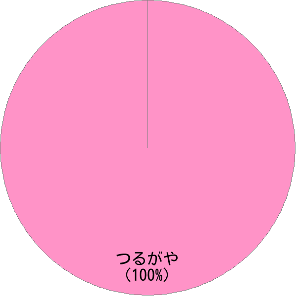 姓「敦賀谷」の読み確率