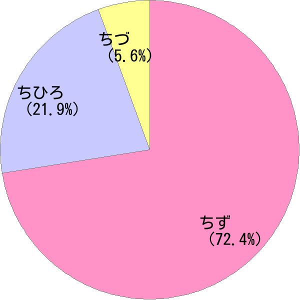 女性名「千寿」の読み確率