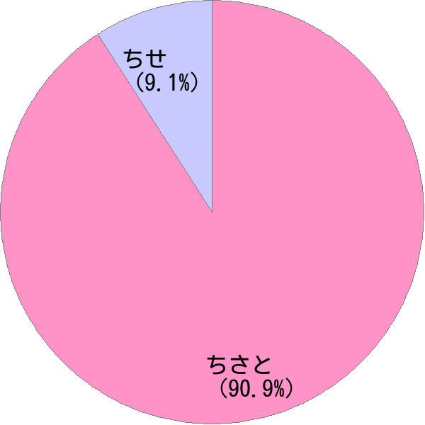 女性名 千聖 の読み方 読み確率 すごい名前生成器