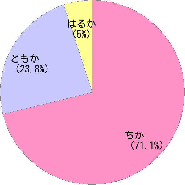 女性名「知花」の読み確率