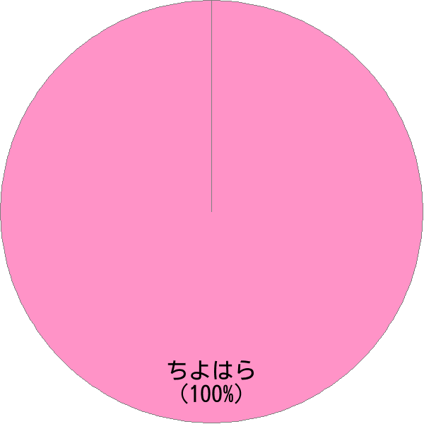 姓「千代原」の読み確率