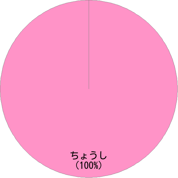 姓「調子」の読み確率