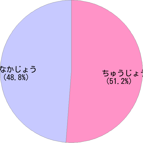 姓「中條」の読み確率