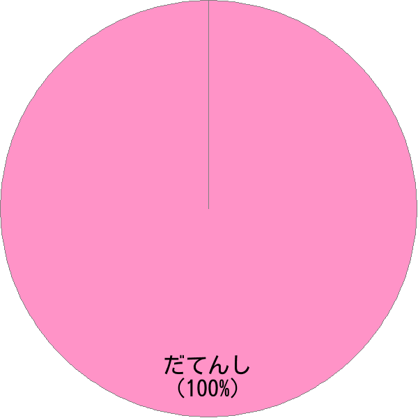 姓「堕天使」の読み確率