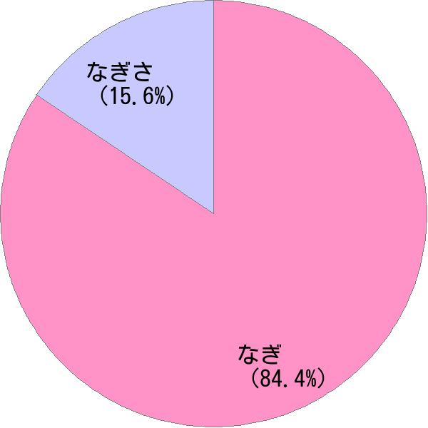 女性名 凪 の読み方 読み確率 すごい名前生成器