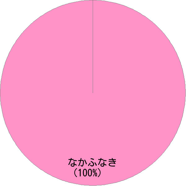 姓「中船木」の読み確率