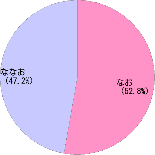 女性名「七緒」の読み確率