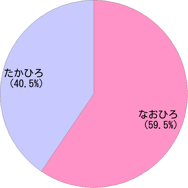 男性名「尚大」の読み確率