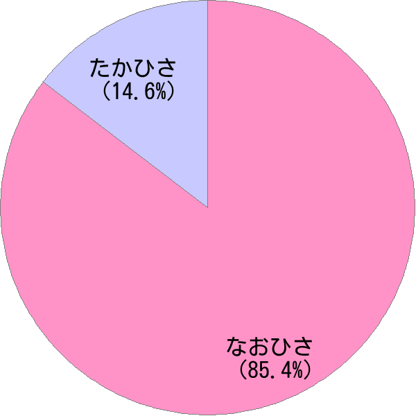 男性名「尚久」の読み確率