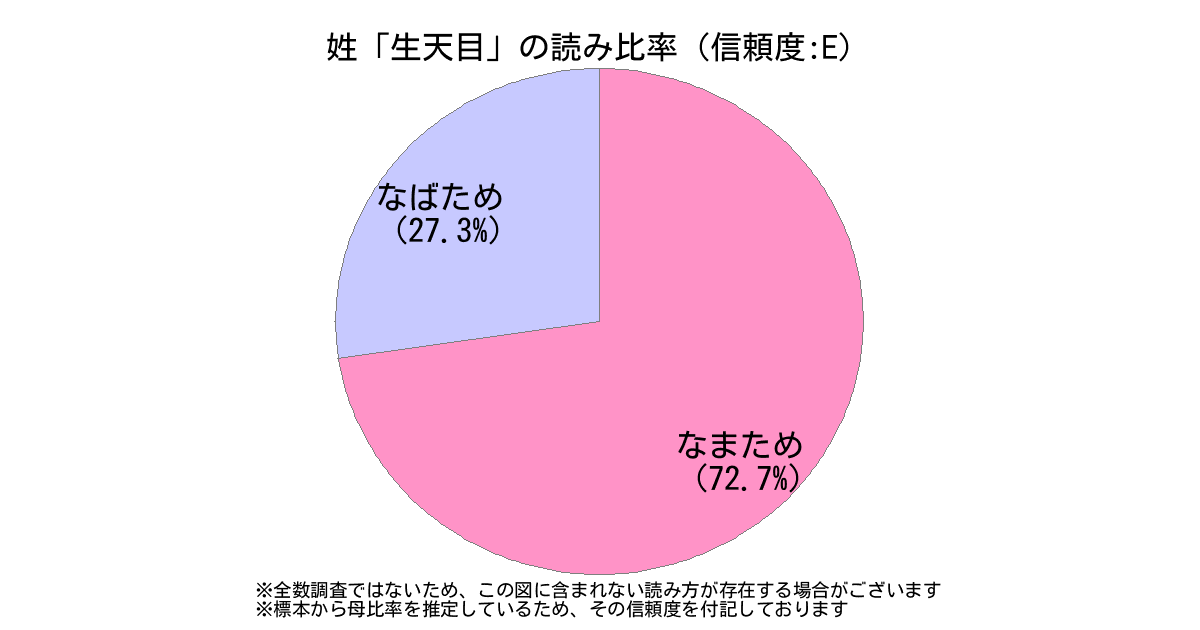 姓 生天目 の読み方 読み確率 すごい名前生成器