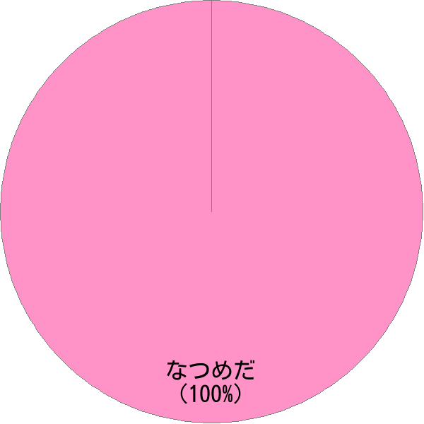 姓「棗田」の読み確率