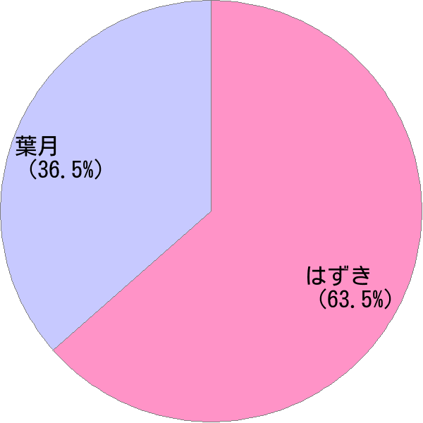 はずき の変換結果 すごい名前 読み 漢字 変換器