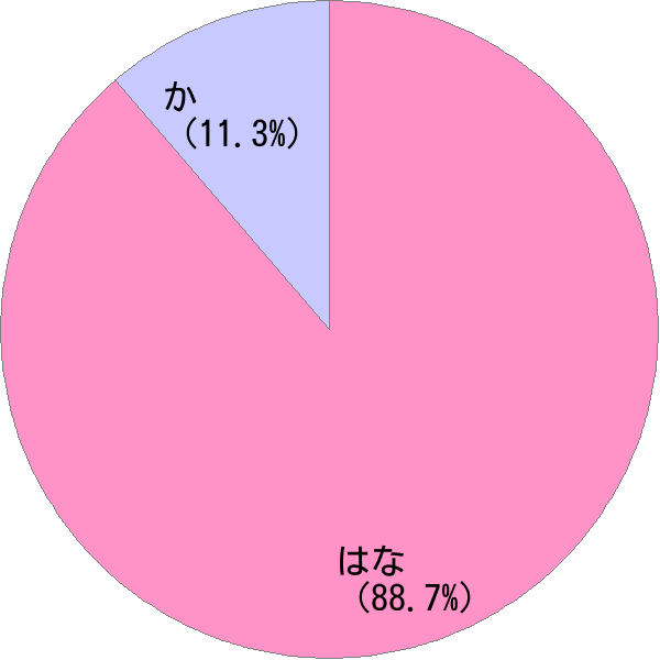 姓「花」の読み確率