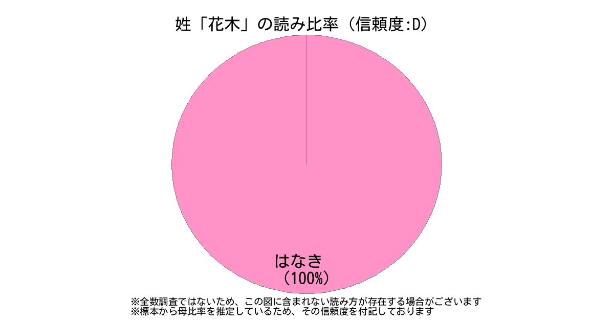 姓 花木 の読み方 読み確率 すごい名前生成器