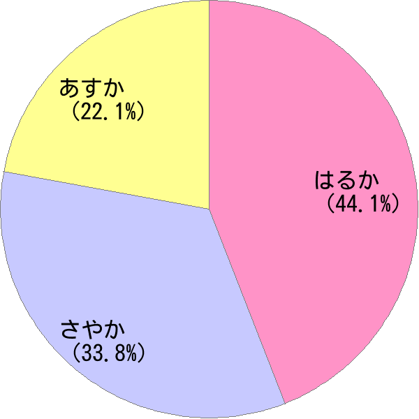 女性名「明加」の読み確率