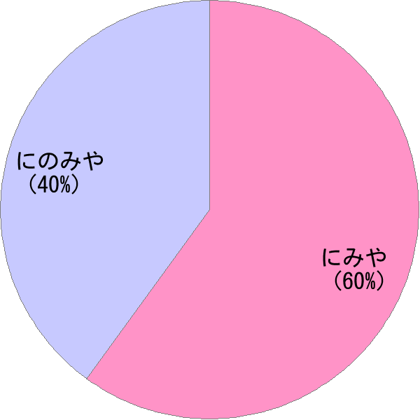 姓 荷宮 の読み方 読み確率 すごい名前生成器