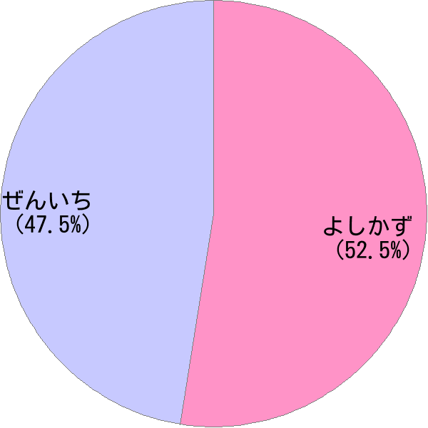 男性名 善一 の読み方 読み確率 すごい名前生成器