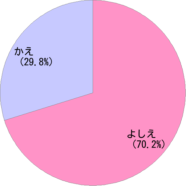 女性名「嘉恵」の読み確率