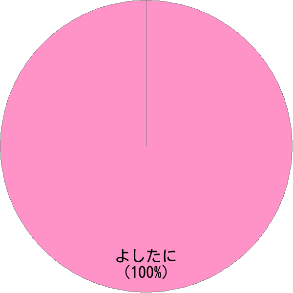 姓「芳谷」の読み確率