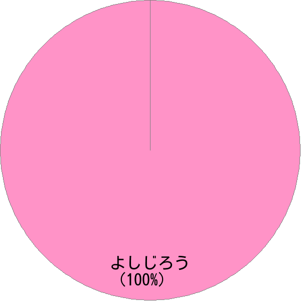 男性名「吉治郎」の読み確率